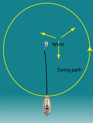 Swing path of a boat at anchor