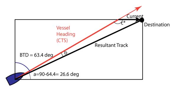 Vessel heading versus resultant track