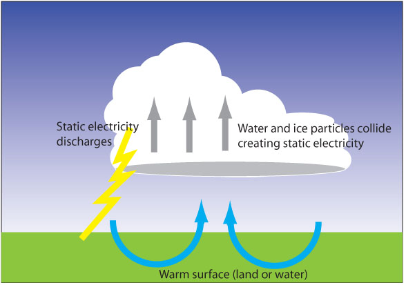 Electric Storms