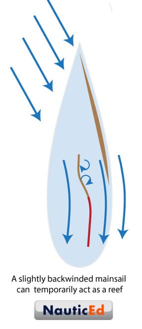 Back Winded Mainsail diagram
