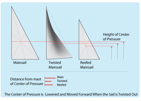 Twisted mainsail lowers and moves the center of pressure forward