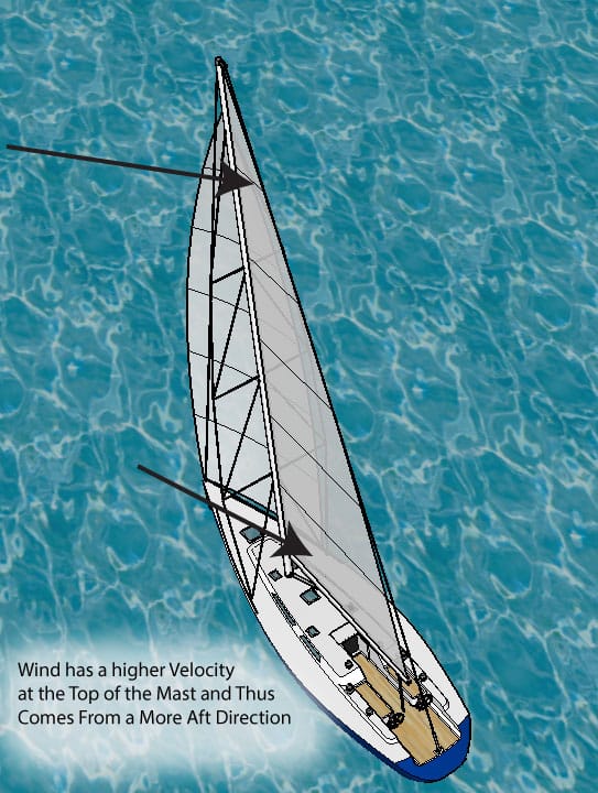 Adjust Sail angles up the mast to match apparent wind direction