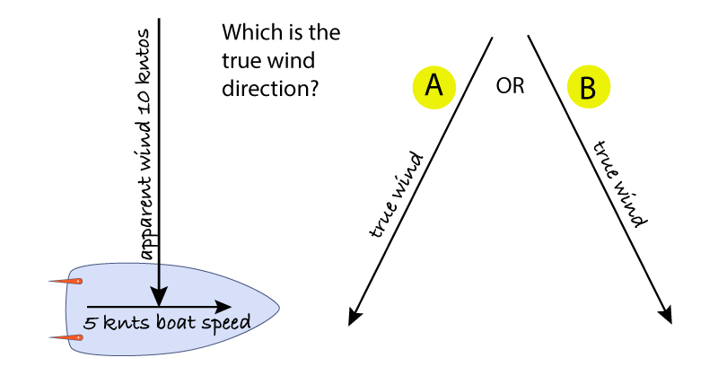 Apparent wind scenario