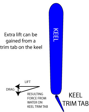 A control surface on the keel