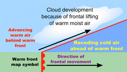 warm front