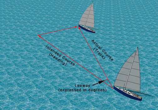 Leeway Slips Your Boat Side Ways Down Wind