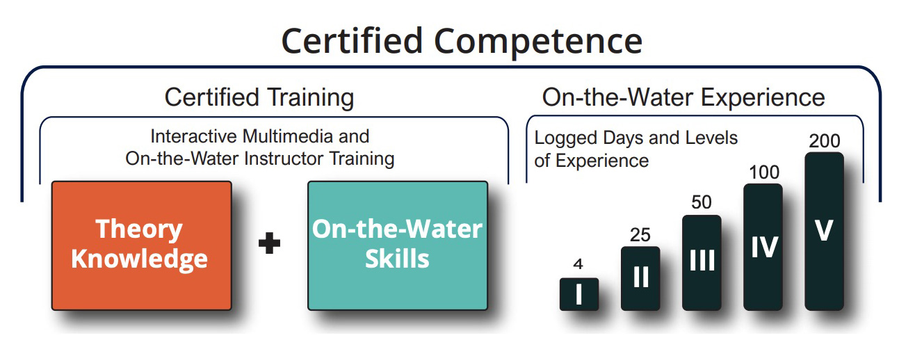 Certified Competence