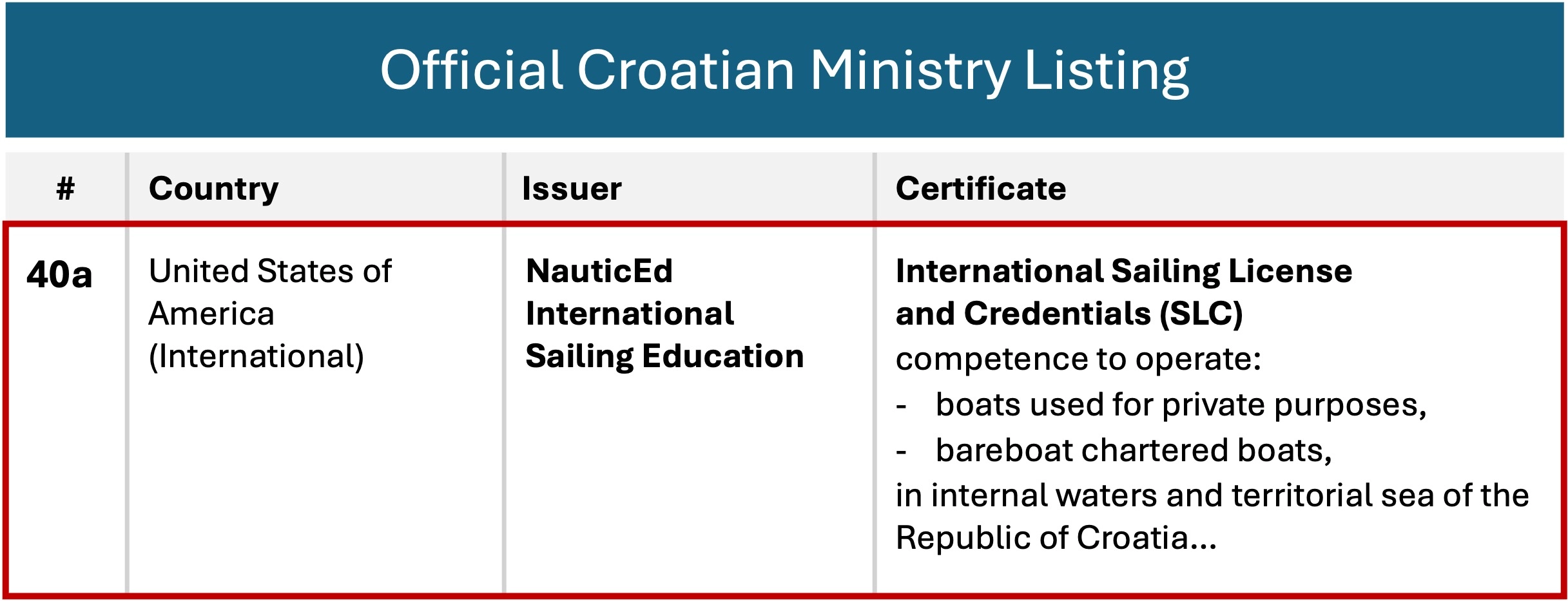 Excerpt from the official Croatian Ministry listing showing NauticEd SLC as an accepted certificate for chartering in Croatia