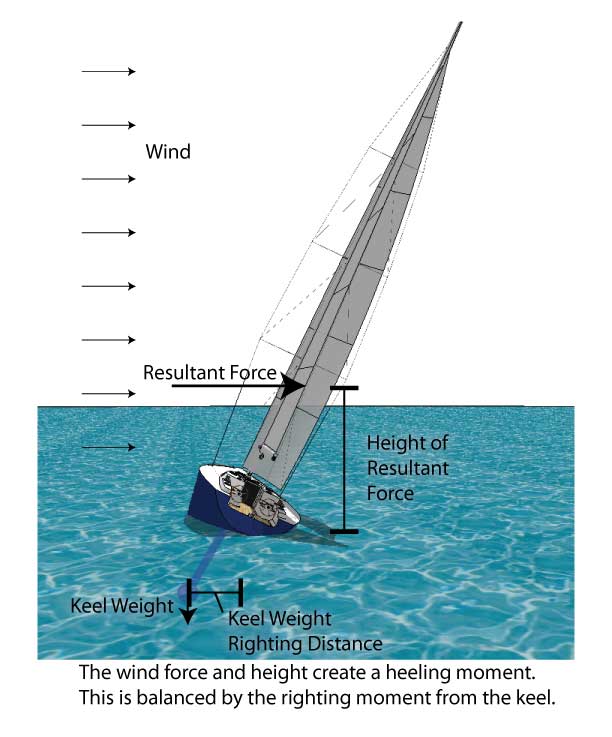 sailboat ideal heel angle