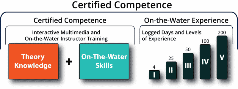 NauticEd Certification Competency Explained