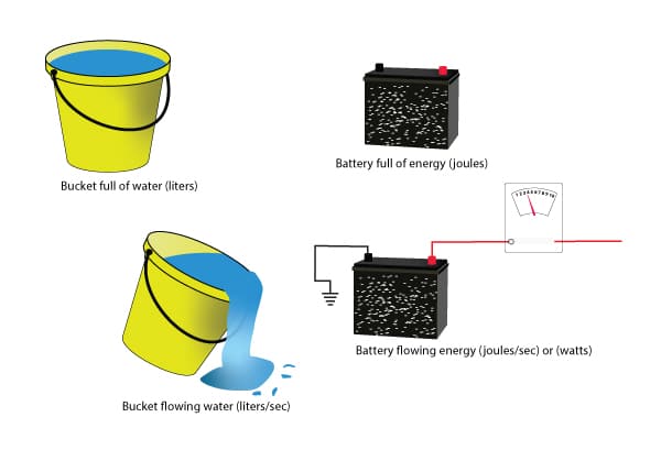 Water is likened to energy for boat battery